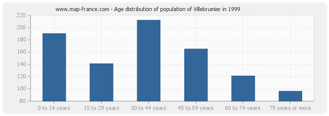 Age distribution of population of Villebrumier in 1999