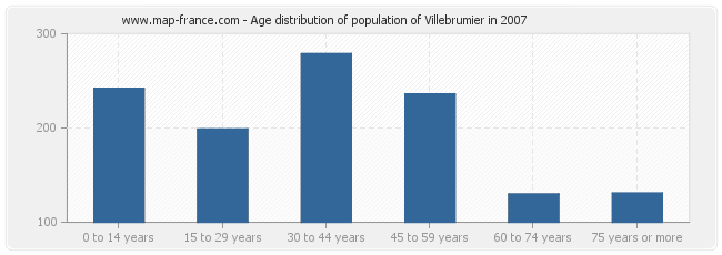 Age distribution of population of Villebrumier in 2007