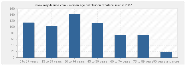 Women age distribution of Villebrumier in 2007