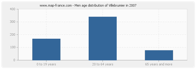 Men age distribution of Villebrumier in 2007