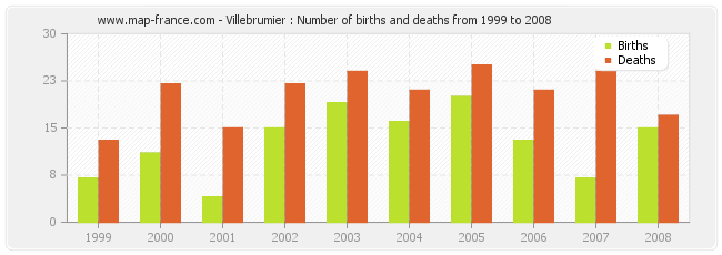 Villebrumier : Number of births and deaths from 1999 to 2008