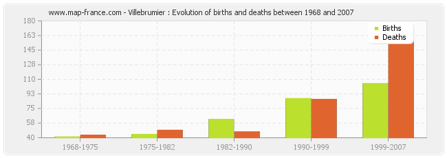 Villebrumier : Evolution of births and deaths between 1968 and 2007