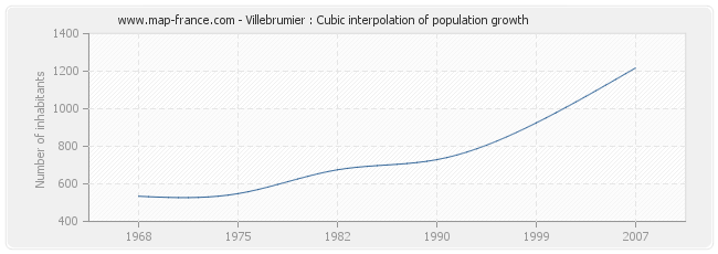 Villebrumier : Cubic interpolation of population growth