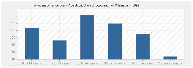 Age distribution of population of Villemade in 1999