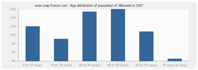 Age distribution of population of Villemade in 2007