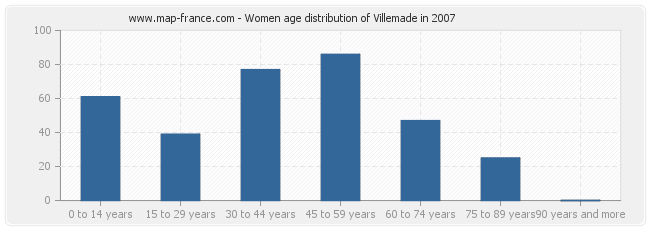 Women age distribution of Villemade in 2007