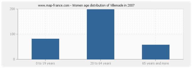 Women age distribution of Villemade in 2007