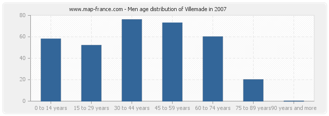 Men age distribution of Villemade in 2007