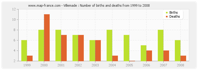 Villemade : Number of births and deaths from 1999 to 2008