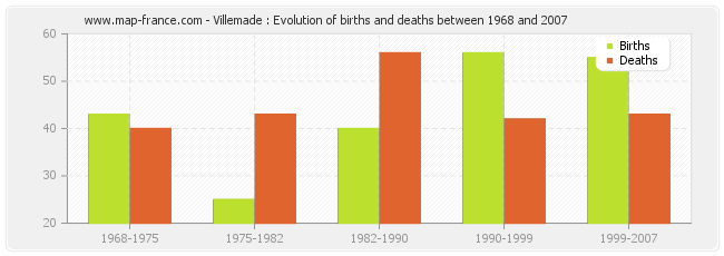 Villemade : Evolution of births and deaths between 1968 and 2007
