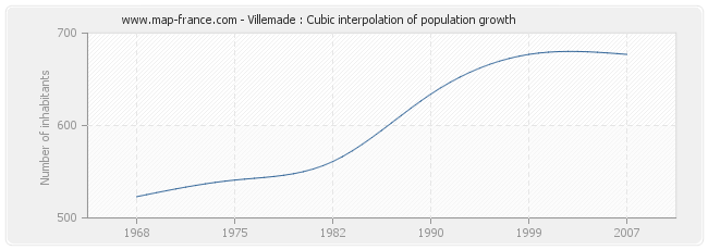 Villemade : Cubic interpolation of population growth