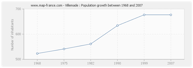 Population Villemade