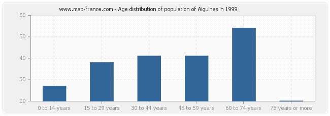 Age distribution of population of Aiguines in 1999