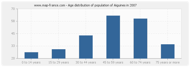 Age distribution of population of Aiguines in 2007