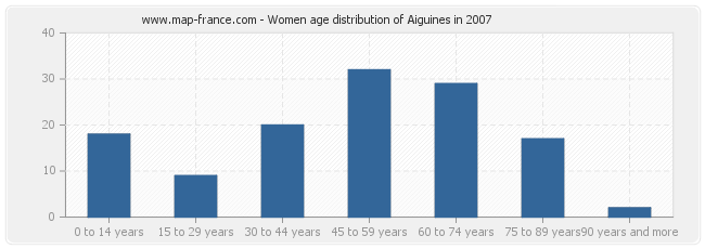 Women age distribution of Aiguines in 2007