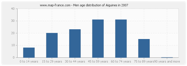 Men age distribution of Aiguines in 2007