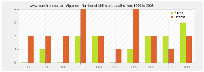 Aiguines : Number of births and deaths from 1999 to 2008