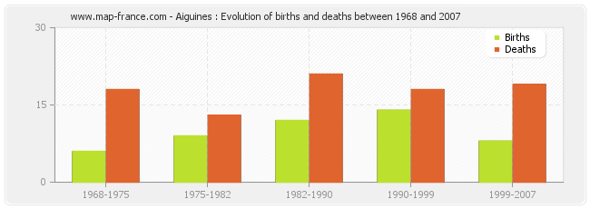 Aiguines : Evolution of births and deaths between 1968 and 2007