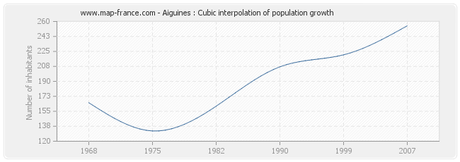 Aiguines : Cubic interpolation of population growth