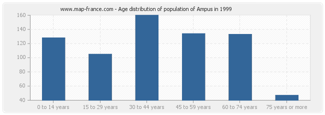 Age distribution of population of Ampus in 1999