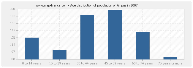 Age distribution of population of Ampus in 2007