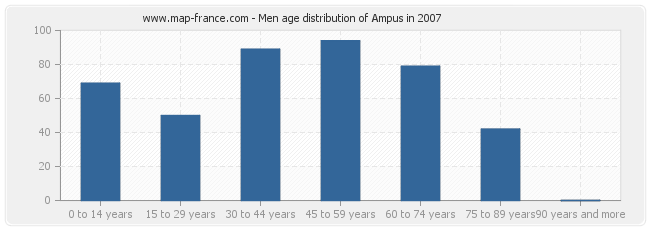 Men age distribution of Ampus in 2007
