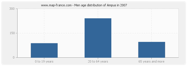 Men age distribution of Ampus in 2007