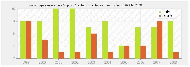 Ampus : Number of births and deaths from 1999 to 2008