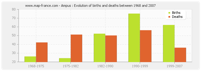 Ampus : Evolution of births and deaths between 1968 and 2007