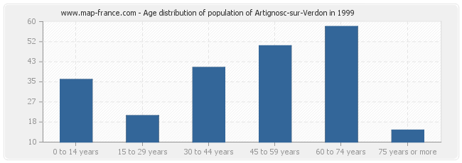 Age distribution of population of Artignosc-sur-Verdon in 1999