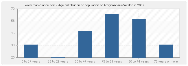 Age distribution of population of Artignosc-sur-Verdon in 2007