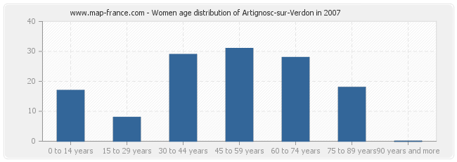 Women age distribution of Artignosc-sur-Verdon in 2007