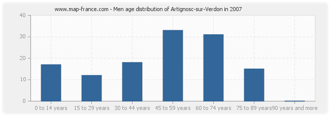 Men age distribution of Artignosc-sur-Verdon in 2007