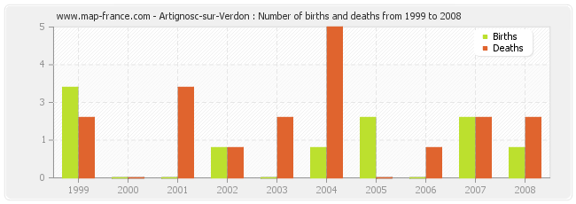 Artignosc-sur-Verdon : Number of births and deaths from 1999 to 2008