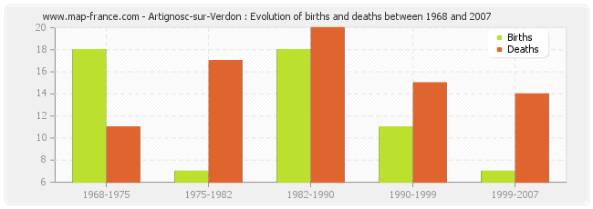 Artignosc-sur-Verdon : Evolution of births and deaths between 1968 and 2007