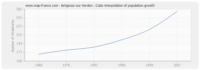 Artignosc-sur-Verdon : Cubic interpolation of population growth