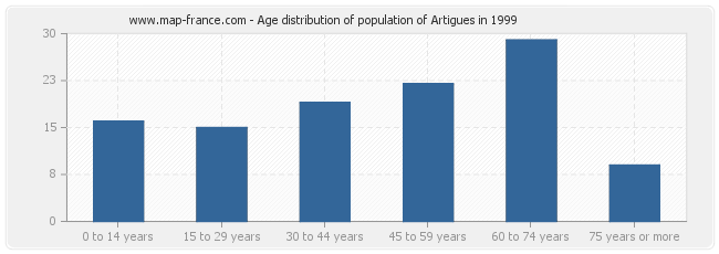 Age distribution of population of Artigues in 1999