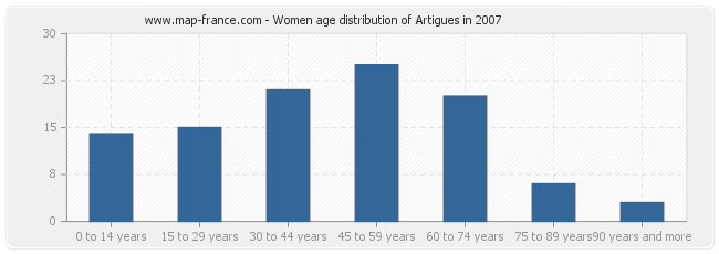 Women age distribution of Artigues in 2007