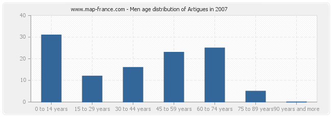 Men age distribution of Artigues in 2007