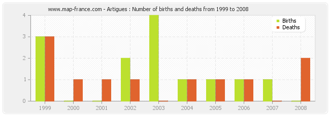 Artigues : Number of births and deaths from 1999 to 2008