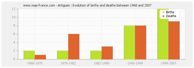 Artigues : Evolution of births and deaths between 1968 and 2007