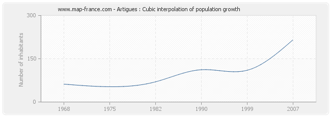 Artigues : Cubic interpolation of population growth