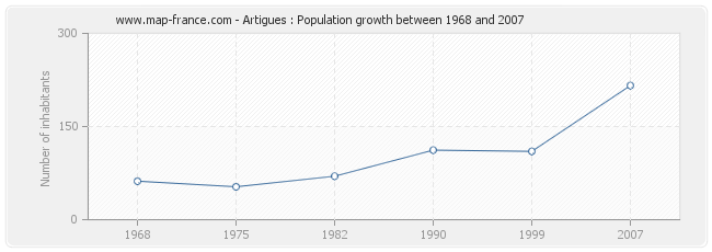 Population Artigues