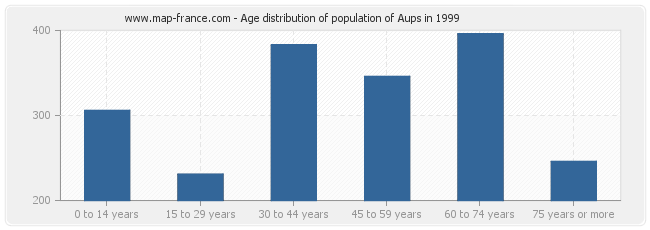 Age distribution of population of Aups in 1999