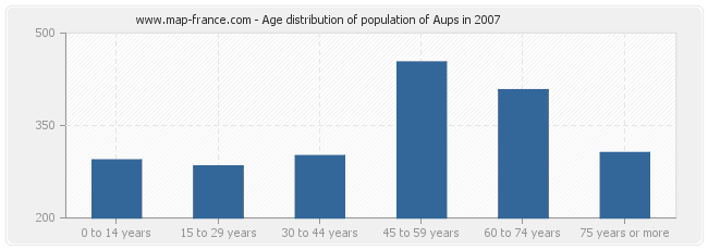 Age distribution of population of Aups in 2007