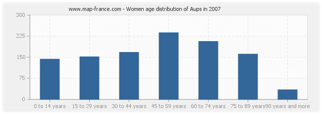 Women age distribution of Aups in 2007
