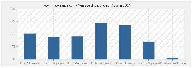 Men age distribution of Aups in 2007