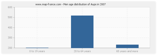 Men age distribution of Aups in 2007