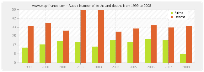 Aups : Number of births and deaths from 1999 to 2008