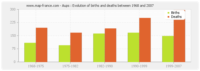 Aups : Evolution of births and deaths between 1968 and 2007